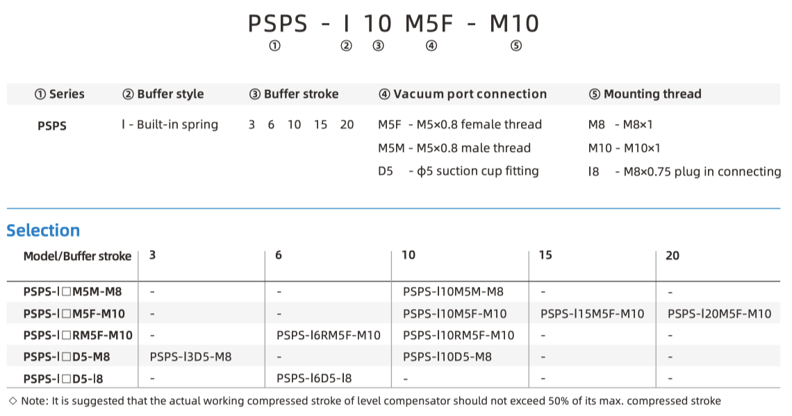 PSPS part number