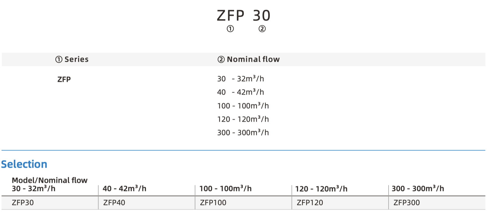 ZFP Part number
